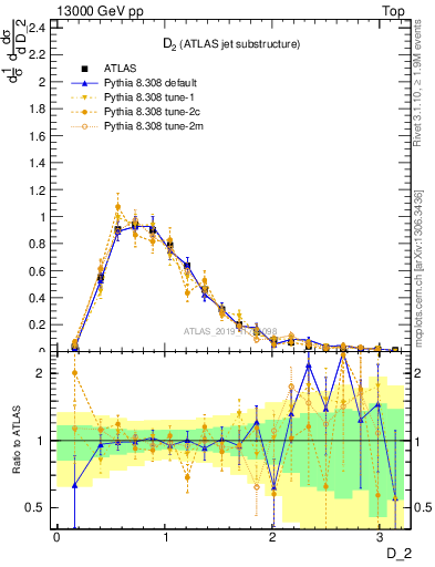 Plot of j.d2 in 13000 GeV pp collisions
