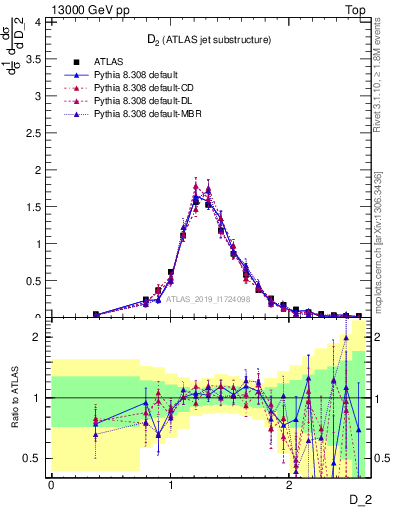 Plot of j.d2 in 13000 GeV pp collisions
