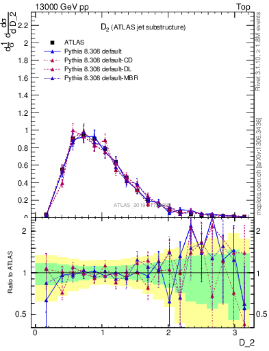Plot of j.d2 in 13000 GeV pp collisions