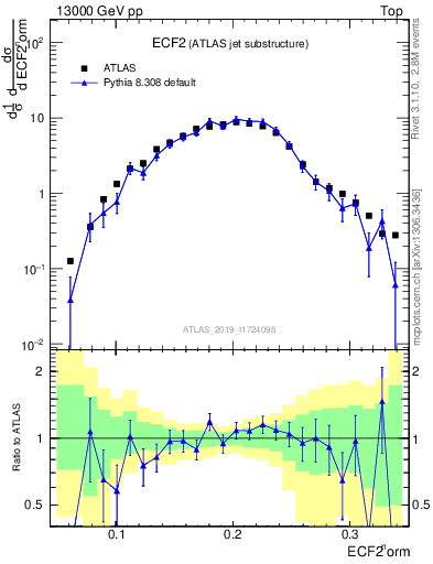 Plot of j.e2 in 13000 GeV pp collisions