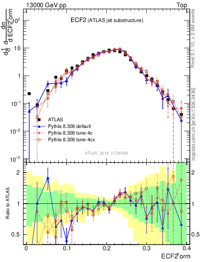 Plot of j.e2 in 13000 GeV pp collisions