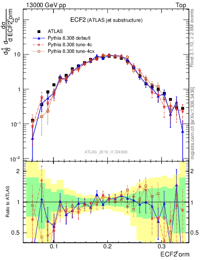 Plot of j.e2 in 13000 GeV pp collisions