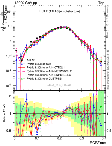 Plot of j.e2 in 13000 GeV pp collisions