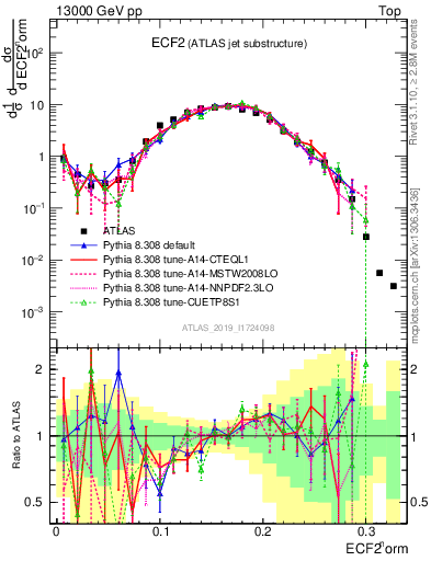 Plot of j.e2 in 13000 GeV pp collisions