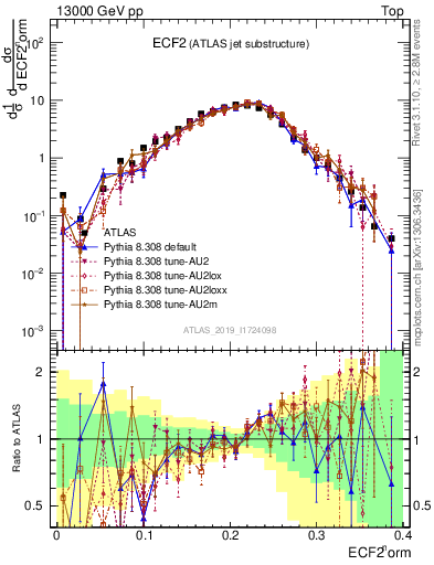 Plot of j.e2 in 13000 GeV pp collisions