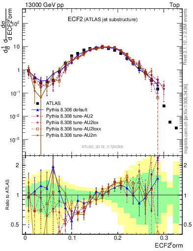 Plot of j.e2 in 13000 GeV pp collisions