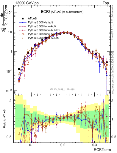Plot of j.e2 in 13000 GeV pp collisions