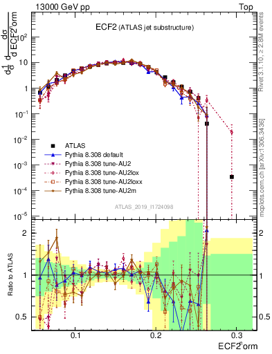 Plot of j.e2 in 13000 GeV pp collisions