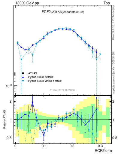 Plot of j.e2 in 13000 GeV pp collisions