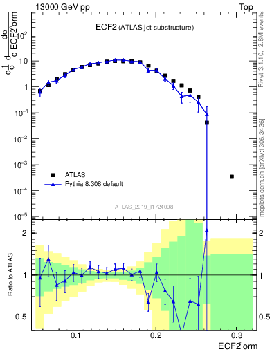 Plot of j.e2 in 13000 GeV pp collisions