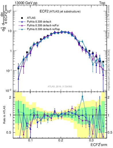 Plot of j.e2 in 13000 GeV pp collisions
