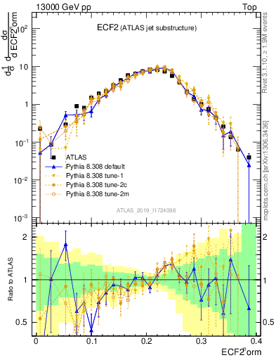 Plot of j.e2 in 13000 GeV pp collisions