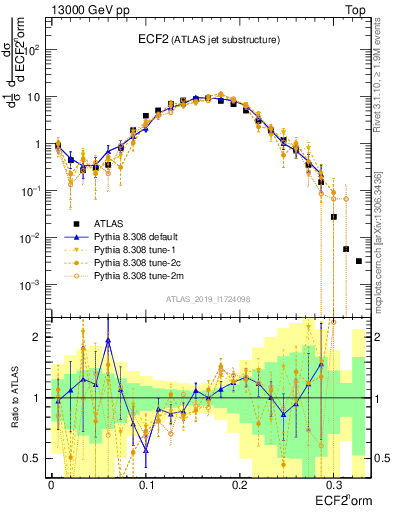 Plot of j.e2 in 13000 GeV pp collisions
