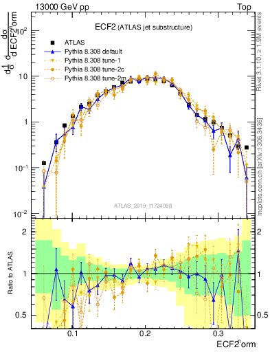 Plot of j.e2 in 13000 GeV pp collisions