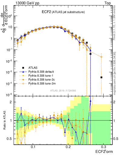 Plot of j.e2 in 13000 GeV pp collisions
