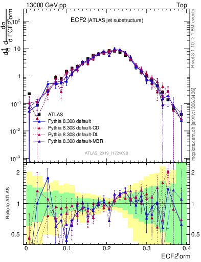 Plot of j.e2 in 13000 GeV pp collisions