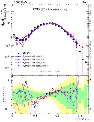 Plot of j.e2 in 13000 GeV pp collisions