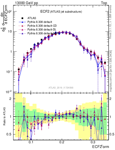 Plot of j.e2 in 13000 GeV pp collisions