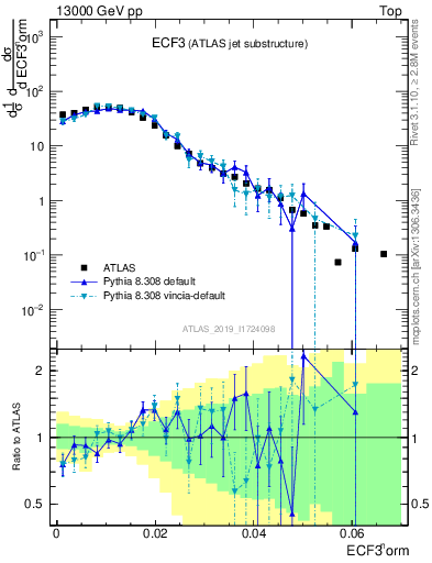 Plot of j.e3 in 13000 GeV pp collisions
