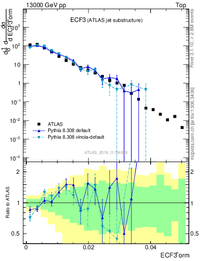 Plot of j.e3 in 13000 GeV pp collisions