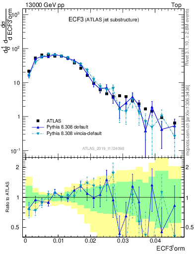 Plot of j.e3 in 13000 GeV pp collisions