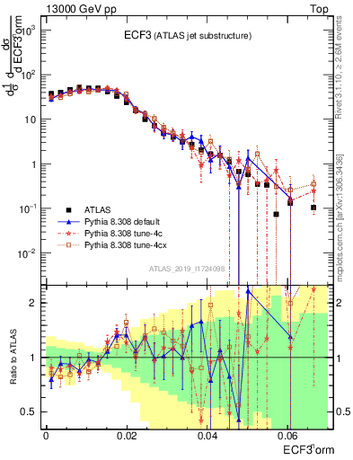Plot of j.e3 in 13000 GeV pp collisions