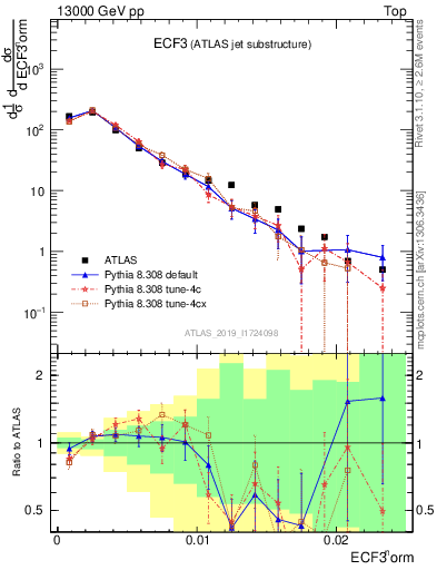 Plot of j.e3 in 13000 GeV pp collisions