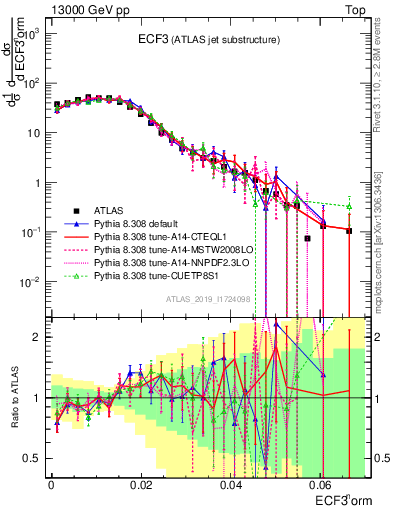 Plot of j.e3 in 13000 GeV pp collisions