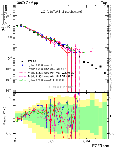 Plot of j.e3 in 13000 GeV pp collisions