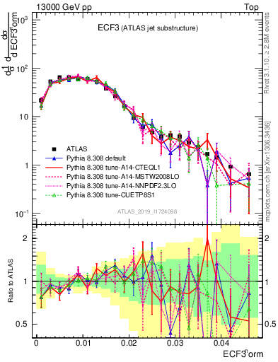 Plot of j.e3 in 13000 GeV pp collisions