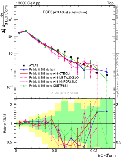 Plot of j.e3 in 13000 GeV pp collisions