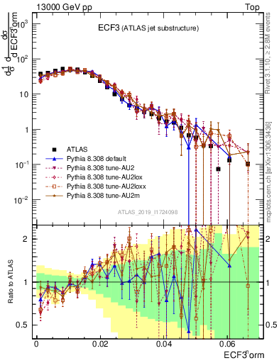 Plot of j.e3 in 13000 GeV pp collisions