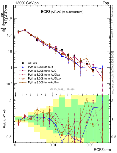 Plot of j.e3 in 13000 GeV pp collisions