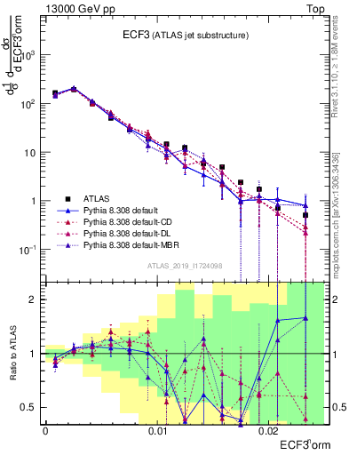 Plot of j.e3 in 13000 GeV pp collisions