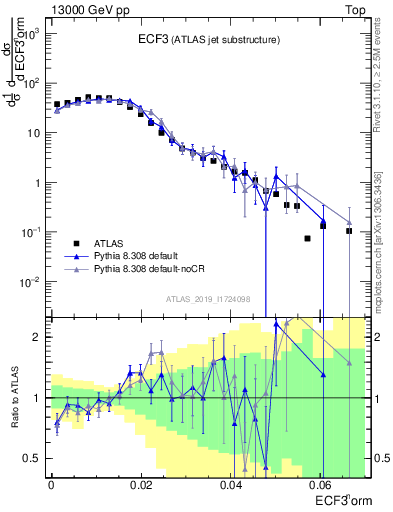 Plot of j.e3 in 13000 GeV pp collisions