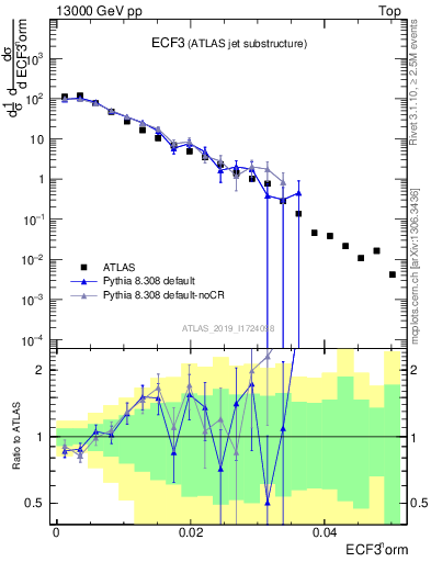 Plot of j.e3 in 13000 GeV pp collisions