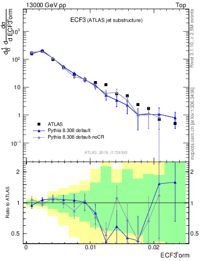 Plot of j.e3 in 13000 GeV pp collisions