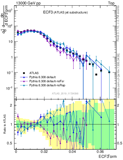 Plot of j.e3 in 13000 GeV pp collisions