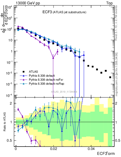 Plot of j.e3 in 13000 GeV pp collisions
