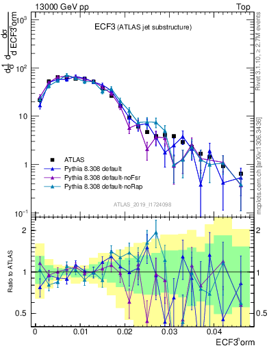 Plot of j.e3 in 13000 GeV pp collisions