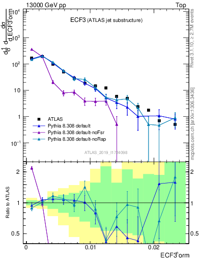 Plot of j.e3 in 13000 GeV pp collisions