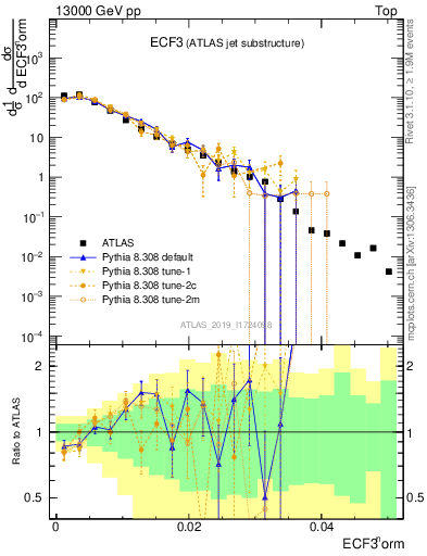 Plot of j.e3 in 13000 GeV pp collisions