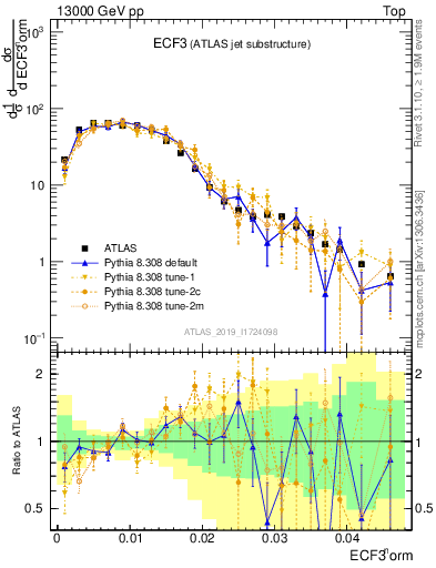 Plot of j.e3 in 13000 GeV pp collisions