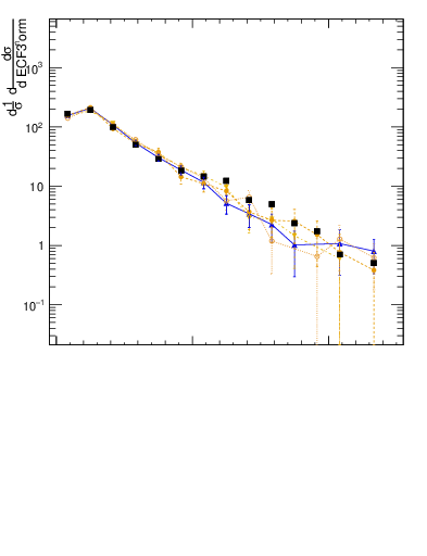 Plot of j.e3 in 13000 GeV pp collisions