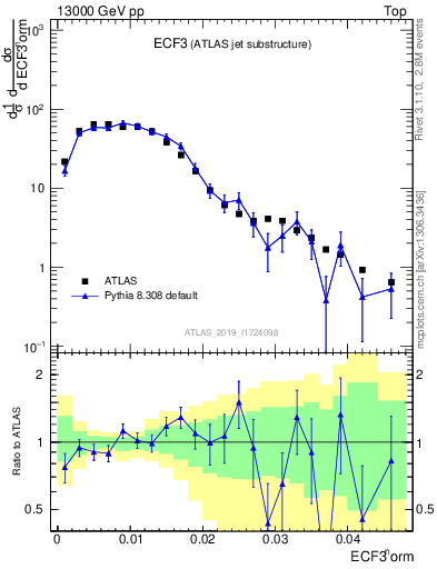 Plot of j.e3 in 13000 GeV pp collisions