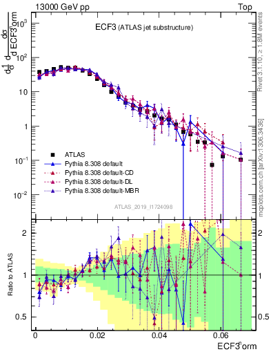 Plot of j.e3 in 13000 GeV pp collisions