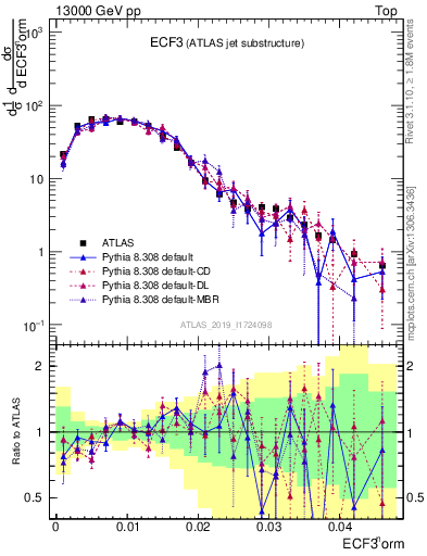 Plot of j.e3 in 13000 GeV pp collisions