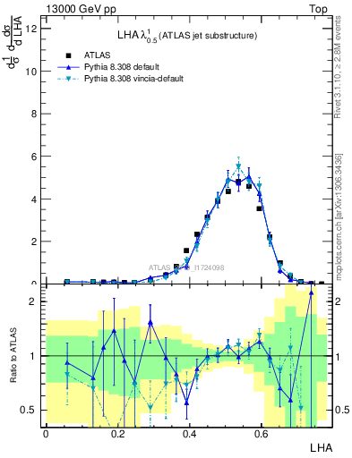 Plot of j.lha in 13000 GeV pp collisions
