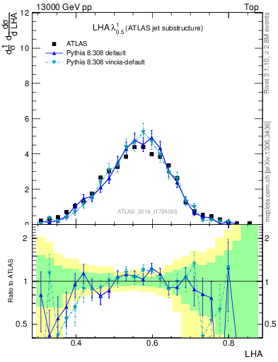 Plot of j.lha in 13000 GeV pp collisions