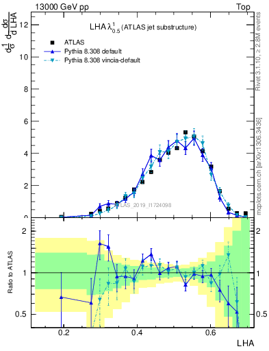 Plot of j.lha in 13000 GeV pp collisions